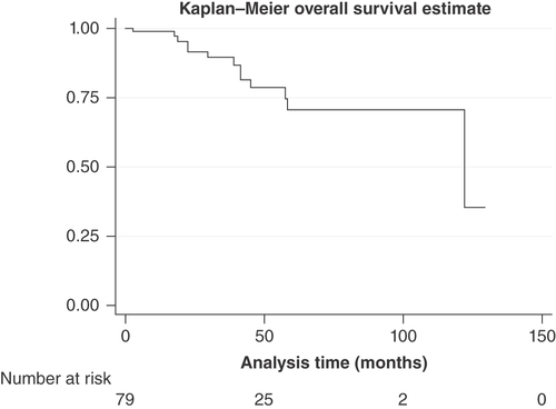 Figure 2. Disease-free survival of the patients with HER2/neu+, ER- and PR- breast cancer.