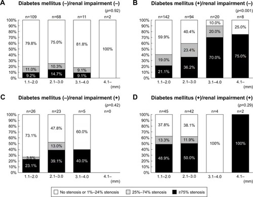 Figure 4 Associations between the degree of maximum-IMT and the prevalence of coronary artery stenosis (≥75%) as determined with coronary computed tomography angiography in each group categorized by the presence or absence of diabetes mellitus and renal impairment.
