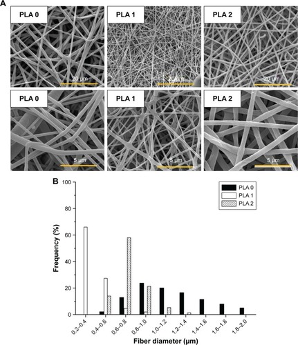 Figure 1 Loading Dexa in PLA results in homogenous and smooth PLA electrospun fibers.Notes: (A) SEM images of electrospun fibers; (B) fiber diameter distribution of PLA 0, PLA 1, and PLA 2.Abbreviations: PLA, poly(lactic acid); SEM, scanning electron microscopy.