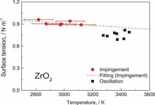 Figure 6. Surface tension of liquid ZrO2.