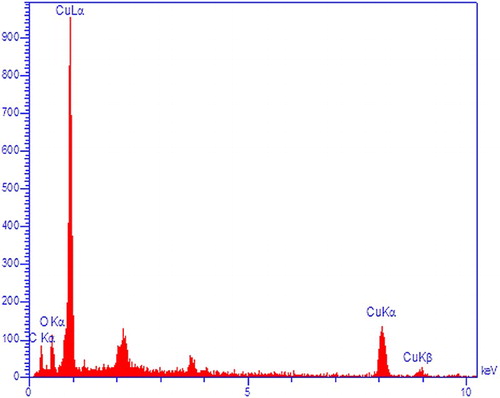 Figure 5. EDX image of the CuNPs.