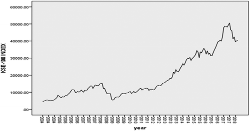 Figure 1. Effect of global financial crisis on KSE-100 index.