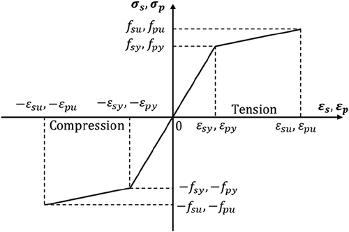 Figure 2. Bilinear stress–strain diagram for both prestressing and non-prestressing steel.