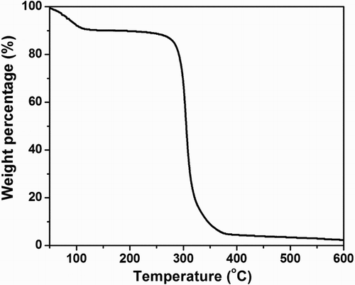 Figure 2. TGA curves for [SB3-12][HSO4].