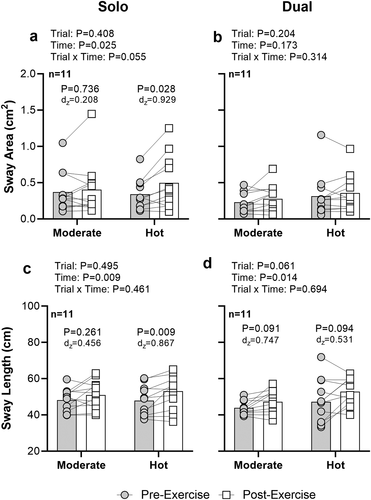 Figure 3. Solo (on left) and dual (on right) task measures of postural sway area (A & B) and length (C & D) measured immediately before (Pre-Exercise) and after (Post-Exercise) exercise that was competed in a moderate and hot thermal environment. Data are presented as mean with individual values. Data were analyzed using linear mixed models and P-values for the linear mixed model are presented. If a significant main effect or interaction was identified, Sidak’s multiple comparisons test was utilized, with P-values for the pairwise comparisons between Pre-Exercise and Post-Exercise and associated effect sizes (Cohen’s dz) presented.