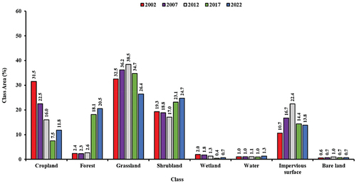 Figure 8. Comparison of the area covered by each class after classifying all the Landsat images using XGBoost.