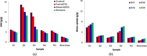 Figure 8. The dependence of OAC and water uptake on the rice straw mass and size.