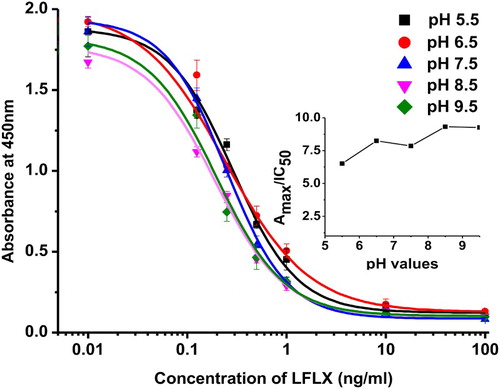 Figure 3. Effect of pH on ic-ELISA performance.