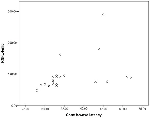 Figure 2 Correlations of cone electroretinogram b-wave latency to thicker retinal nerve fiber layer-temporal thickness.