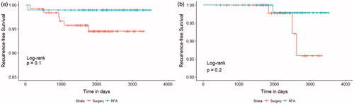 Figure 4. Kaplan–Meier recurrence-free survival curves of radiofrequency ablation (RFA; green) and surgery (red) groups before (a) and after (b) propensity score matching.