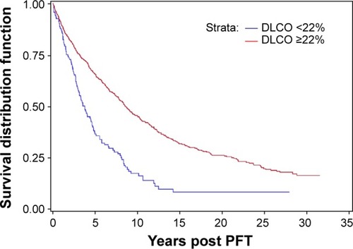 Figure 5 Patient survival by DLCO.Abbreviations: DLCO, diffusing capacity of the lungs for carbon monoxide; PFT, pulmonary function test.