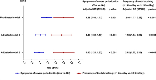 Figure 3 Associations between periodontal risk factors and GERD by multiple logistic regression analyses. Adjusted model 1: multiple logistic regression analyses adjusted for age, sex and body mass index (BMI); Adjusted model 2: additional adjusted for smoking status, education, residence and comorbidities. Symptoms of severe periodontitis were defined as having tooth mobility and/or natural tooth loss in the past year.