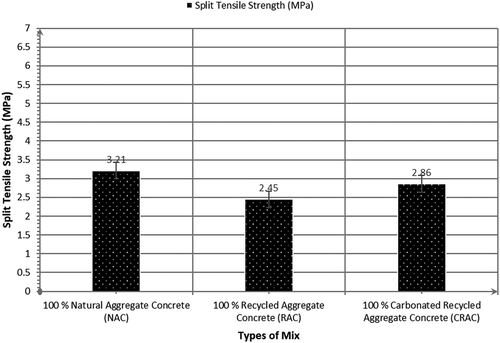 Figure 12. Split tensile strength for all types of the mix at 28 days