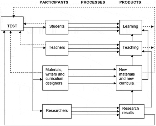 Figure 1. A basic model of wash-back (Bailey, 1996, p. 264)