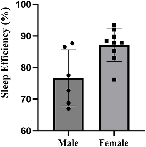 Figure 3 Sleep efficiency of male and female collegiate swimmers.