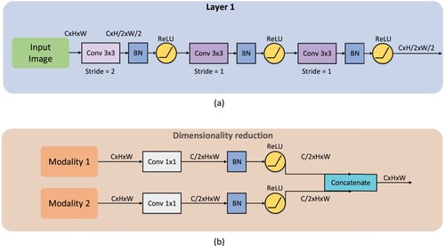 Figure 3. (a) Detail of the optimised accelerating 7×7 convolution layer. (b) Detail of the dimensionality reduction for large features.