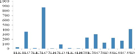 Figure 1. Relative expression of OsLRR2 in leaves and panicles of indica rice cultivar Pei'ai 64S under the various stresses and in normal growth conditions, at different developmental stages.