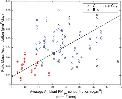 Figure 3. Comparison of ambient PM10 and mass accumulation for the two sites in this study. A trend line shows a similar relationship between the two sites, which are statistically not differentiable.