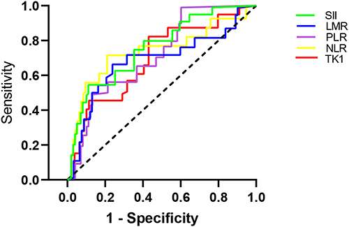 Figure 1 Working characterization curves of subjects with NLR, PLR, LMR and SII, TK1 levels before radiotherapy for diagnosing prognosis of cervical cancer after radiotherapy in patients with cervical cancer.