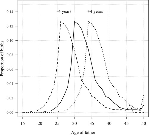 Figure A2 Distribution of age of father conditional on mother being aged 30, Sweden 2014Notes: Original distribution (solid line) and age-shifted distributions (dotted and dashed lines). Source: Statistics Sweden; own calculations.