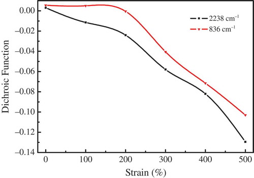 Figure 5. Strain dependence of DF for absorption bands at 836 and 2238 cm−1 of FTIR spectrum of NR/NBR/AO-80 (75/25/10) composite.