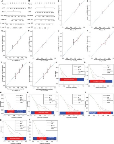 Figure 2 Prognostic nomogram, calibration curve, and DCA.Notes: Survival nomogram for patients with HCC to predict 1-, 3-, and 5-year OS and RFS (A for OS and B for RFS). The calibration curve for predicting OS of HCC patients at 3-year (C, G) and 5-year (D, H); predicting RFS at 2-years (E, I) and 3-years (F, J) in the training cohort and validation cohort respectively. Decision curve analysis described the clinical benefit in pairwise comparisons between integrated nomogram and BCLC stage. Nomogram is compared against BCLC stage in terms of 4-year OS (K, O), 5-year OS (L, P), 2-year RFS (M, Q), and 3-year RFS (N, R) in the training and validation cohorts respectively.Abbreviations: BCLC, Barcelona Clinic Liver cancer; DCA, decision curve analysis; HCC, hepatocellular carcinoma; OS, overall survival; RFS, recurrence-free survival; LAR, lactic dehydrogenase to albumin ratio.