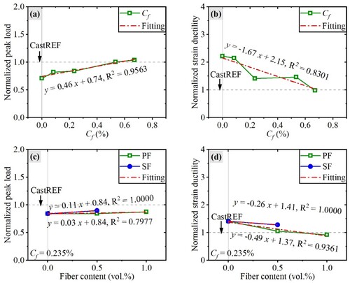 Figure 7. (a) Effects of steel cable Cf on the normalised peak load; (b) Effects of steel cable Cf on the normalised strain ductility; (c) Effects of fibre content and type on the normalised peak load; (d) Effects of fibre content and type on the normalised strain ductility. (PF and SF correspond to polyvinyl alcohol fibre and steel fibre, and Cf is the confinement ratio)