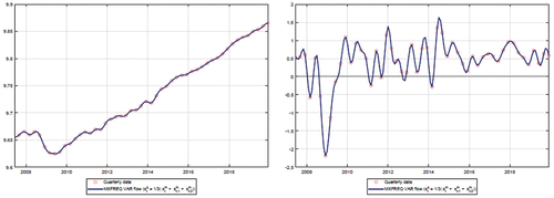 Figure B1. Log of real GDP (left), growth rate of real GDP (right). Mixed-frequency VAR using simple sum M2.