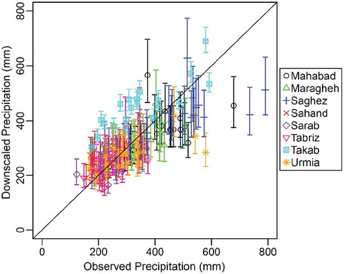 Figure 4. Scatterplot of downscaled versus observed annual precipitation in leave-one-station-out cross-validation (1985–2005). Vertical lines represent 95% confidence intervals associated with the estimation of the intercept parameter at a new site