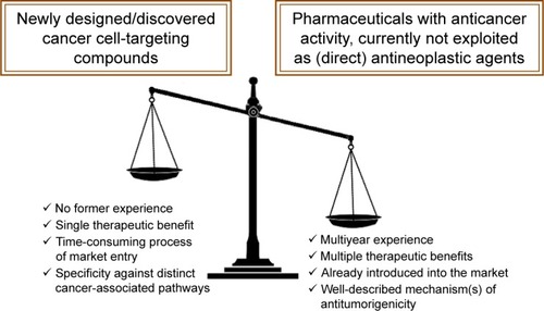 Figure 7 Advantages of fully exploiting a marketed drug’s therapeutic potential and advantageous features of drug repositioning in oncology.Notes: The multiyear clinical experience of the use of a marketed drug with anticancer properties not currently exploited as a direct antineoplastic agent, possible multiple therapeutic benefits (eg, octreotide exhibits both direct anticancer activities and palliates symptoms associated with bowel obstruction in patients with advanced malignancies), circumvention of the time-consuming process of launching a newly discovered pharmaceutical on the market,Citation140 as well as the well-described mechanism of action that may involve pleiotropy (eg, chloroquine may function both as a Par4 secretagogue or a DNA-repair inhibitor), in striking contrast to “targeted” anticancer bulletins that have proven to be a less promising therapeutic approach than initially expected, at least in some cases,Citation141,Citation142 are numbered among the major advantageous features of repositionable agents in comparison with newly designed/discovered agents exhibiting antitumor function. These features will possibly tilt the scales in favor of commercially available agents exhibiting antitumor function in the fight against cancer. This remains to be validated by clinical trials.