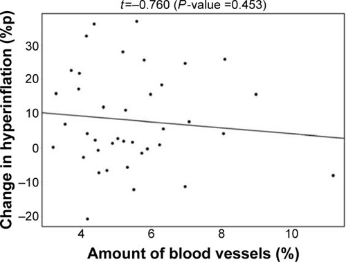 Figure 5 No correlation between the lobar blood vessel density and the change in lobar hyperinflation in the placebo group.Abbreviation: %p, percentage of predicted.