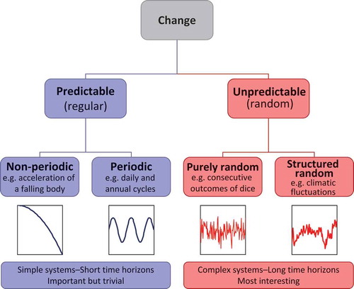 Fig. 5 Classification of change with respect to predictability.