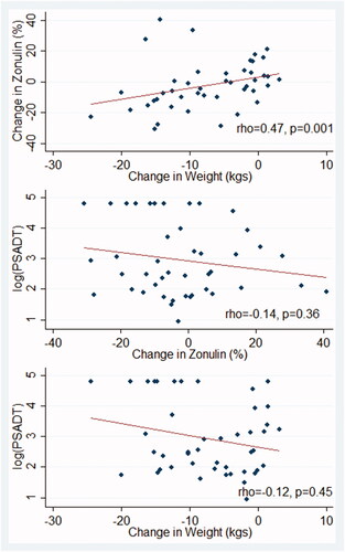 Figure 1. Person correlation plots of weight change and zonulin change, zonulin change and PSADT, and weight change and PSADT, respectively.