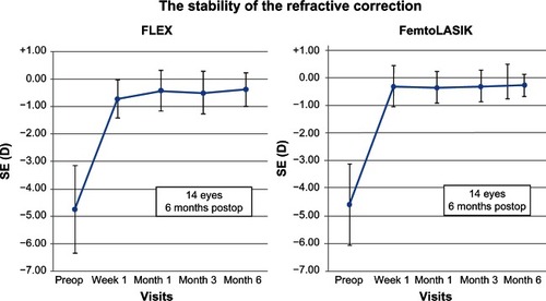 Figure 3 Stability of the spherical equivalent of subjective manifest refraction.