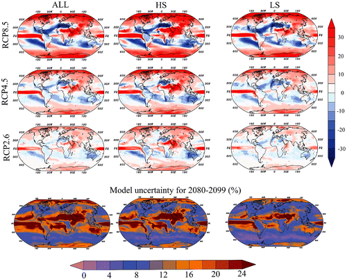 Fig. 9. Same as Fig. 6 but for percentage precipitation change [%].