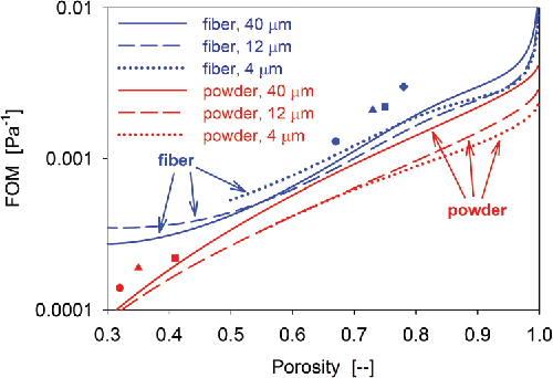 Figure 6. Calculated fibrous media FOM as a function of porosity. ( Display full size : fiber grade 5, Display full size : fiber grade 10, Display full size : fiber grade 15, Display full size : fiber grade 12 µm, Display full size : powder grade 2, Display full size : powder grade 5, Display full size : powder grade 20).