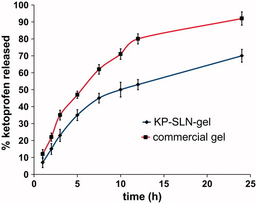 Figure 7. In vitro release profile of KP from SLN gel and commercial gel across the dialysis membrane. The error bars represent the 95% confidence intervals of 3 experiments.