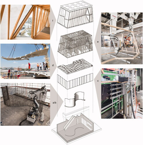 Figure 2. Building parts of DFAB HOUSE and associated DFAB applications: Mesh Mould (a), In Situ Fabricator (b), Smart Dynamic Casting (c), Smart Slab (d), Spatial Timber Assemblies (e), Lightweight Translucent Façade (f).