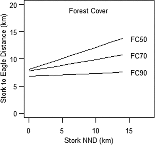 Figure 5. Relationships among distances to white-tailed eagles and the presence of forest cover on black storks’ near neighbor distance – NND(FC 50. 70. 90 percentage of forest cover).
