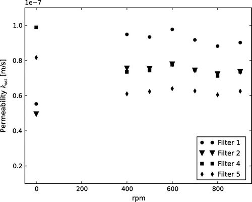 Fig. 4 Saturated permeability for the first 4 filters used.