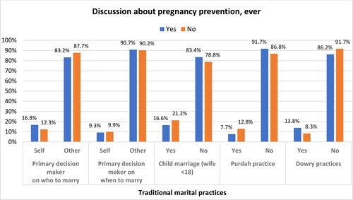 Figure 2. Prevalence of traditional marital practices and having ever discussed pregnancy prevention with husband among married couples enrolled in CHARM2 in rural Maharashtra, India (N = 1,200).