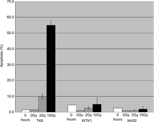 Figure 1 IR-induced apoptosis in TK6, WTK1, and NH32 cell lines. Exponentially growing cells were either sham treated or exposed to 2Gy or 10Gy. Apoptosis levels were measured by TUNEL 24 hours after treatment. Each experiment was repeated three times. Error bars represent standard error.