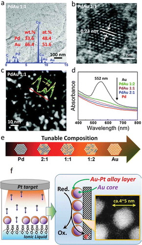Figure 5. Graphene-supported Pd/Au alloy NPs by sequential sputtering of Pd followed by Au: (a) TEM image and EDX spectrum, (b) HR-TEM image, (c) HAADF and crossline profile, (d) UV-Vis spectra of Pd/Au with different Pd-to-Au ratios, and (e) bimetallic composition tuning of Pd/Au NPs. (f) Sequential sputtering of Au followed by Pt to form monolayer of Au core@Au/Pt alloy shell NPs functionalized on IL. Reproduced with permission of (a-e) Ref. [Citation102], copyright 2015 The Royal Society of Chemistry, and (f) Ref. [Citation104], copyright 2016 The American Chemical Society.