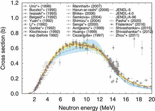 Figure 38. Comparison of (n,p) reaction cross section of 58Ni in JENDL-5 (solid line) with JENDL-4.0 (long-dashed line), JENDL/A-96 (short-dashed line) and measured data. Uncertainties of JENDL-5 and JENDL-4.0 are depicted with hatched areas. Asterisks stand for the data corrected for the cross sections of monitor reaction and/or gamma-ray branching ratio.