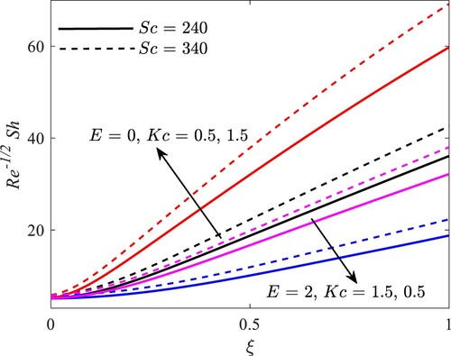 Figure 18. Impact of E and Kc over Re−1/2Sh.