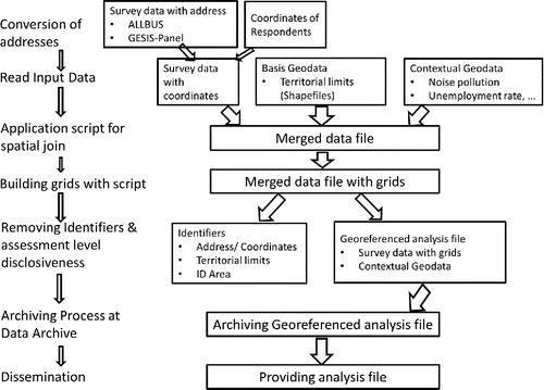 Figure 3 Overview of the process of merging spatial data and survey data.