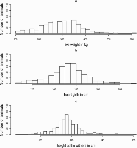 Figure 1. Frequency histograms of LW of live weight (a), hearth girth (b) and height at the withers (c).