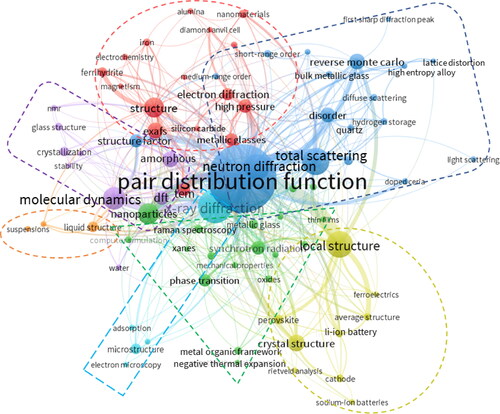 Figure 6. Network visualization of author keywords with a minimum of 5 occurrences appearing between 2000 and 2021. Node size represents the frequency of occurrence. The colored shapes with dash lines are drawn around the respective clusters as guide to the eye