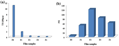 Figure 10. Variation in (a) TS and (b) PE of different glycerol-loaded film samples.