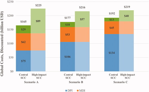 Figure 2. Global costs across status quo scenario and scenarios of DPI market share increase (2020–2070). Abbreviations. DPI, dry powder inhaler; MDI, metered dose inhaler; SCC, social cost of carbon; USD, United States dollars.